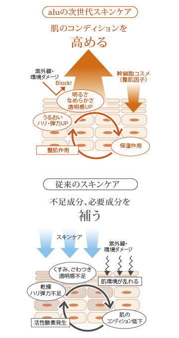 alu の次世代スキンケア